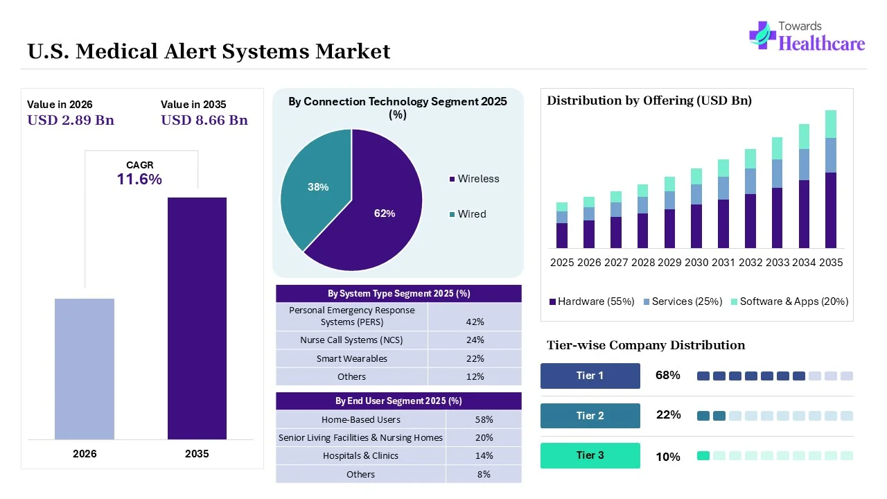 U.S. Medical Alert Systems Market to Grow at USD 3.23 Billion in 2026 U.S. Medical Alert Systems Market Key Highlights