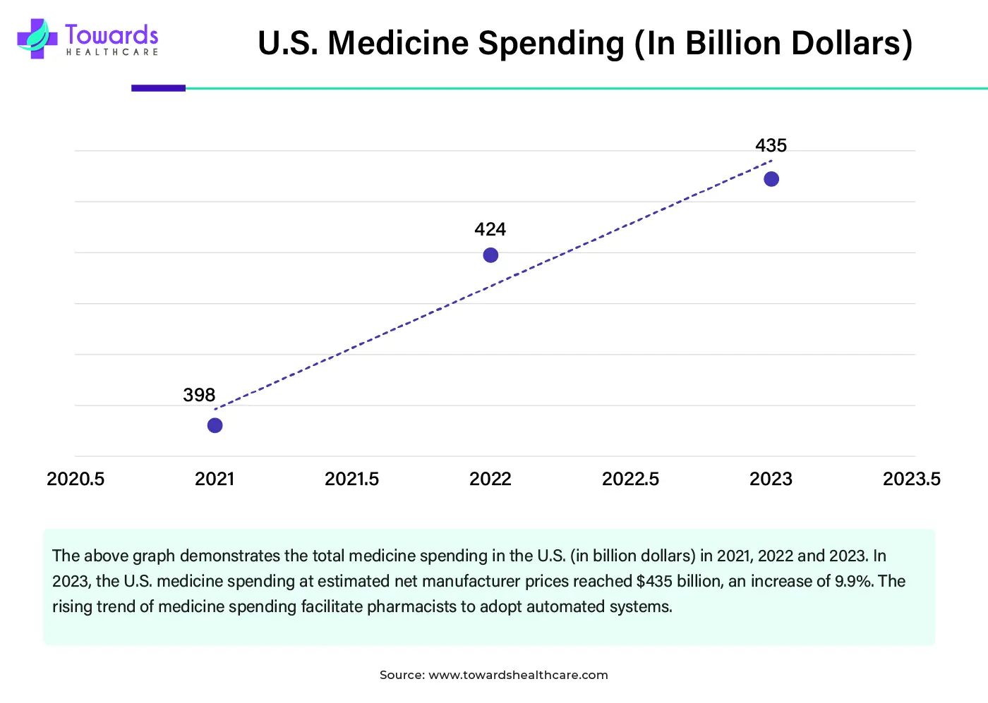 U.S. Medicine Spending (In Billion Dollars)