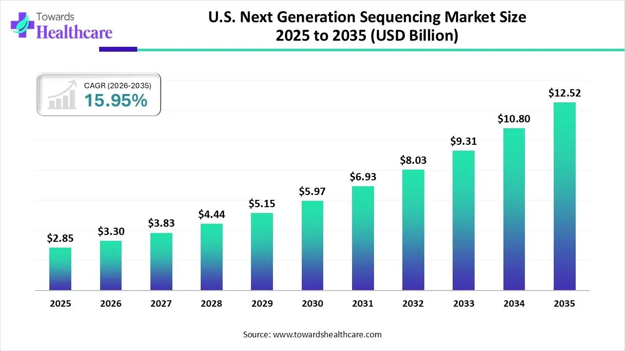 U.S. Next Generation Sequencing Market Trends and Growth (2026) U.S. Next Generation Sequencing Market Size 2025-2035