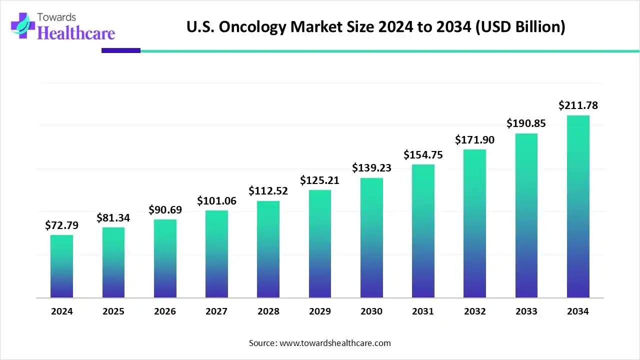 U.S. Oncology Market Size Trends and Growth (2025) U.S. Oncology Market Size 2024 to 2034