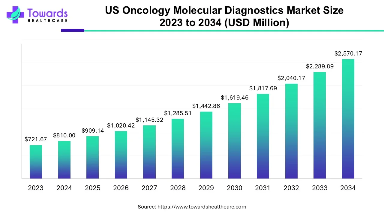 US Oncology Molecular Diagnostics Market Size 2023 - 2034