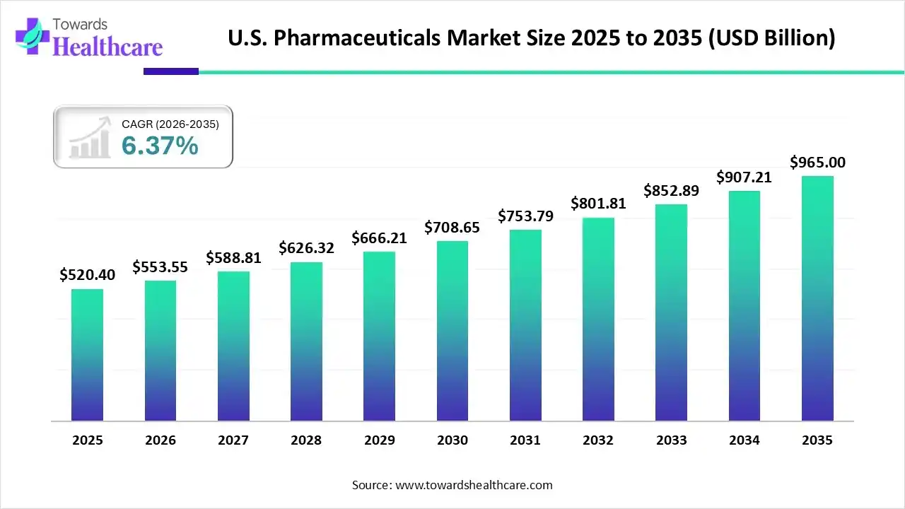U.S. Pharmaceuticals Market Size 2025 to 2035 U.S. Pharmaceuticals Market Trends and Growth (2026)