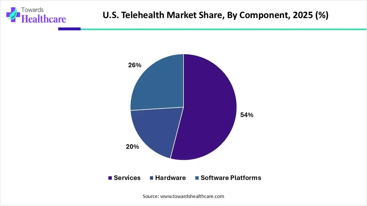 U.S. Telehealth Market Share, By Component, 2025 (%) U.S. Telehealth Market By Component, (Services) Segment Dominates by 54% in 2025.