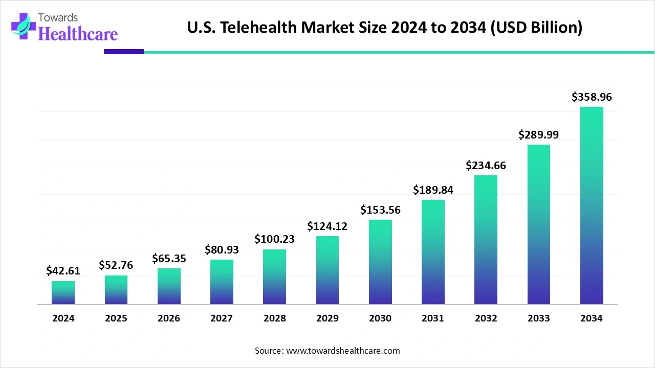 U.S. Telehealth Market Trends and Growth (2025) U.S. Telehealth Market Size 2024 to 2034