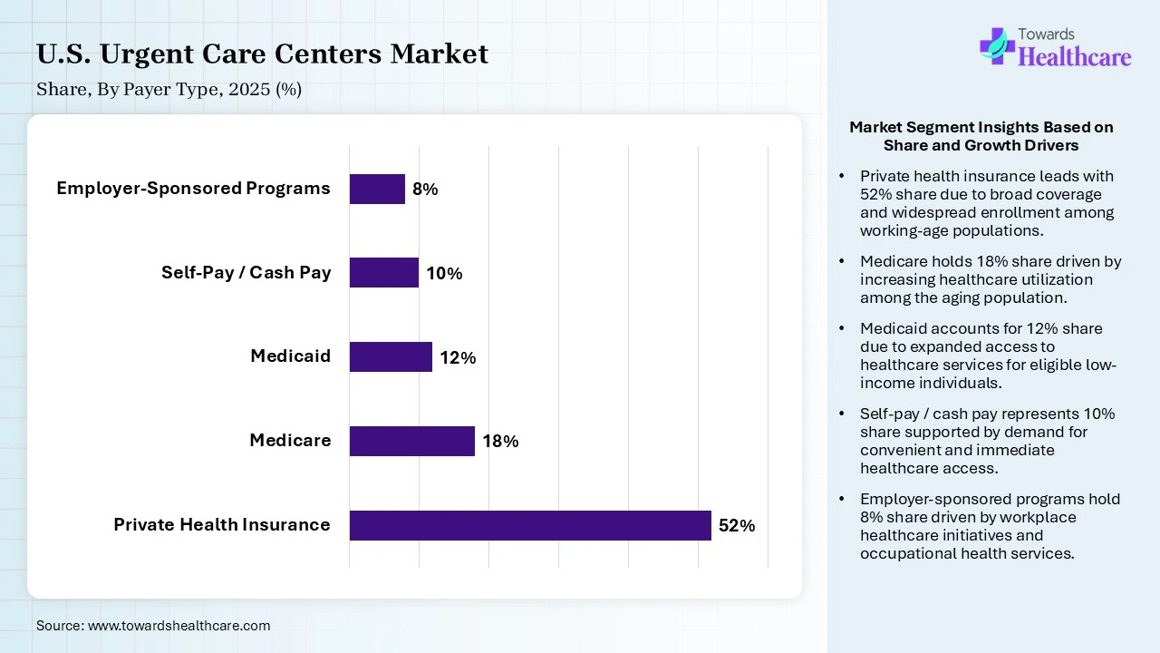 U.S. Urgent Care Centers Market Share, By Payer Type, 2025 (%) U.S. Urgent Care Centers Market By Payer Type, (Private Health Insurance) Segment Dominates by 52% in 2025.