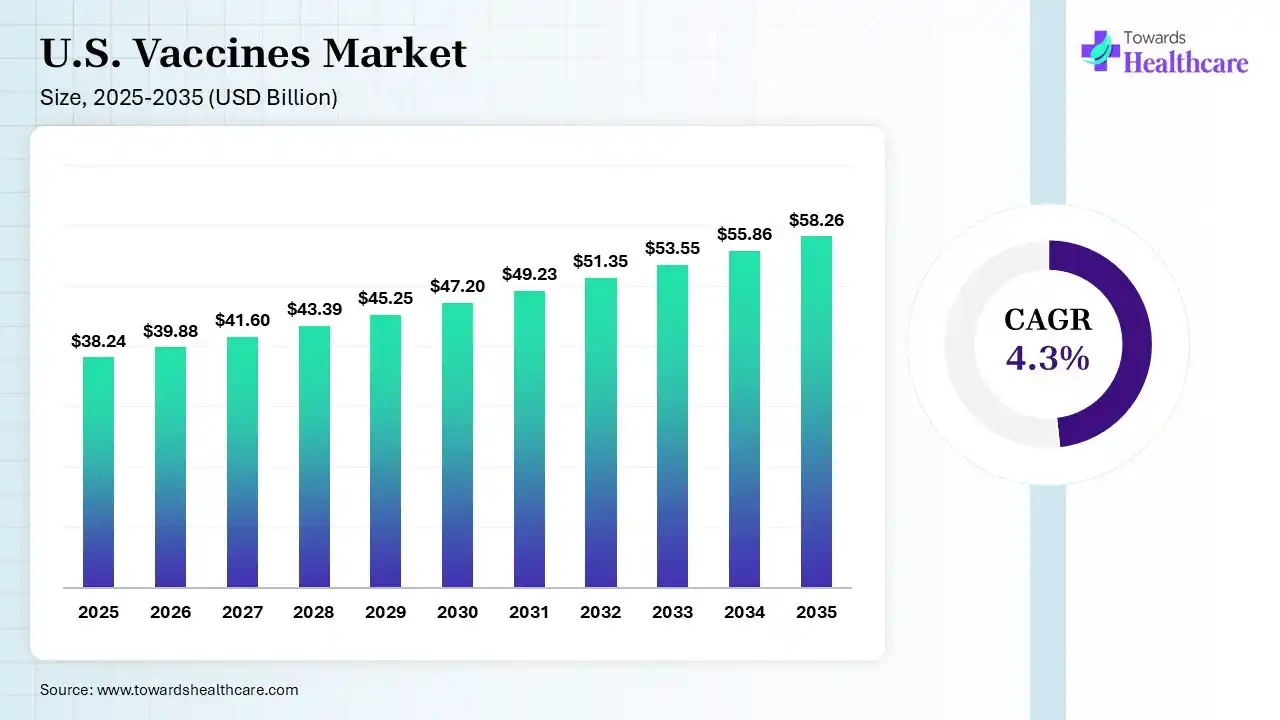U.S. Vaccines Market Size 2025 - 2035 (USD Billion) U.S. Vaccines Market Size is USD 39.88 Billion in 2026.