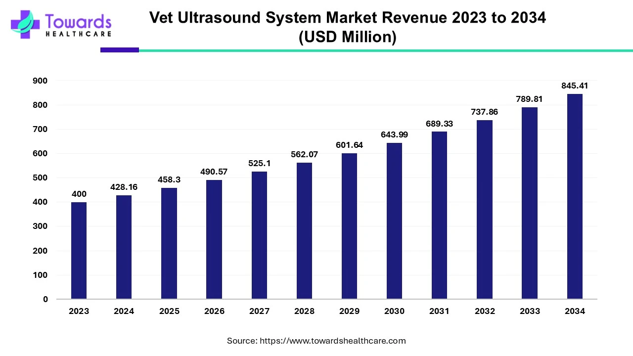 Vet Ultrasound System Market Revenue 2023 - 2034