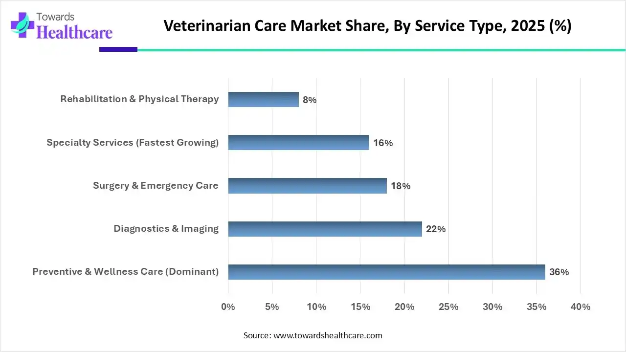 Veterinarian Care Market Share, By Service Type, 2025 (%) Veterinarian Care Market By Service Type, (Preventive & Wellness Care Segment Dominates by 36% in 2025.