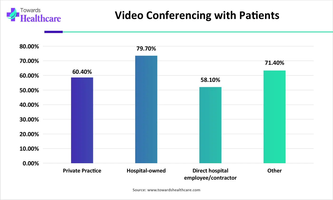 Video Conferencing with Patients Video Conferencing with Patients