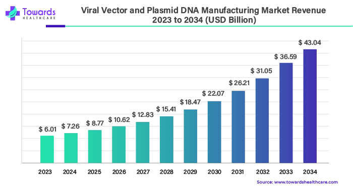 Viral Vector and Plasmid DNA Manufacturing Market Revenue 2023 - 2034