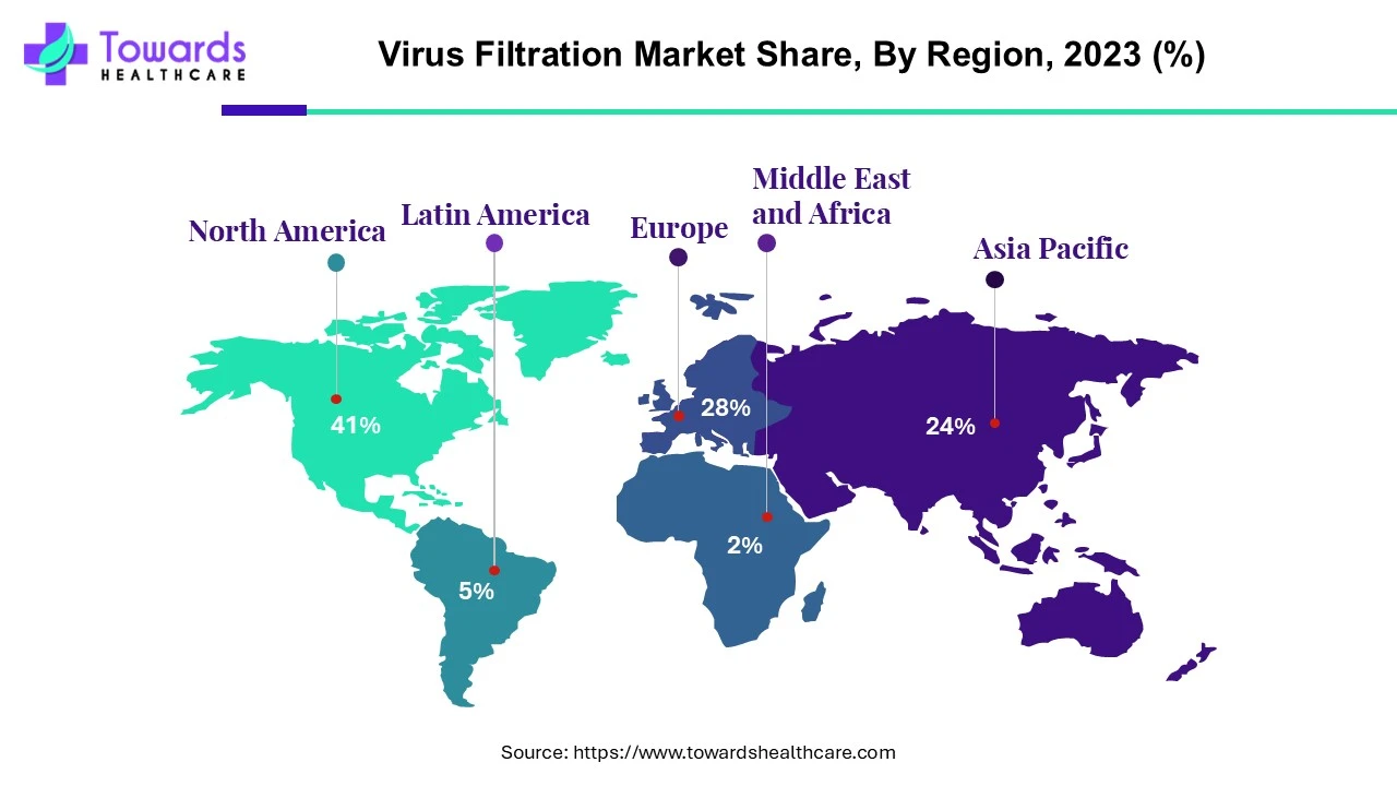 Virus Filtration Market NA, EU, APAC, LA, MEA Share, 2023 (%)