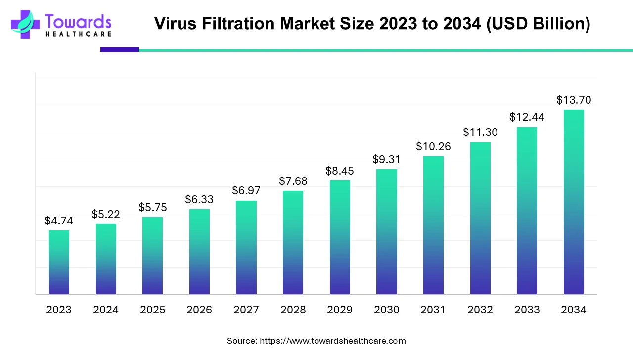 Virus Filtration Market Size 2023 - 2034