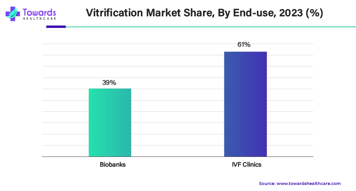 Vitrification Market Share, By End-Use, 2023 (%)