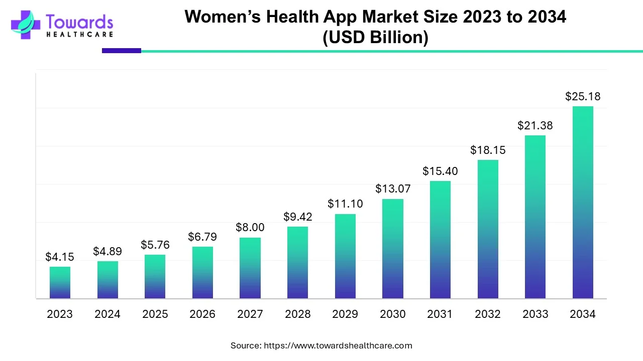 Women’s Health App Market Size 2023 - 2034