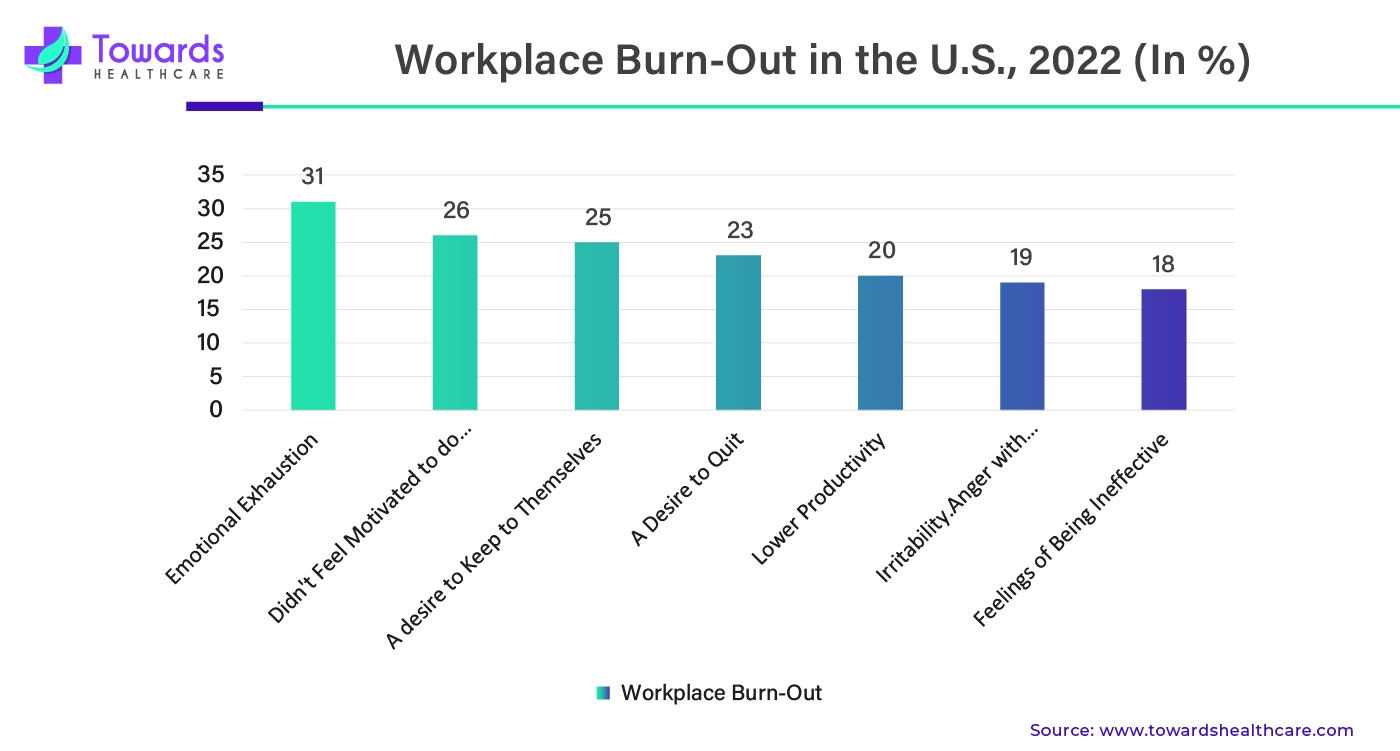 Workplace Burn Out in the U.S., 2022 (%)